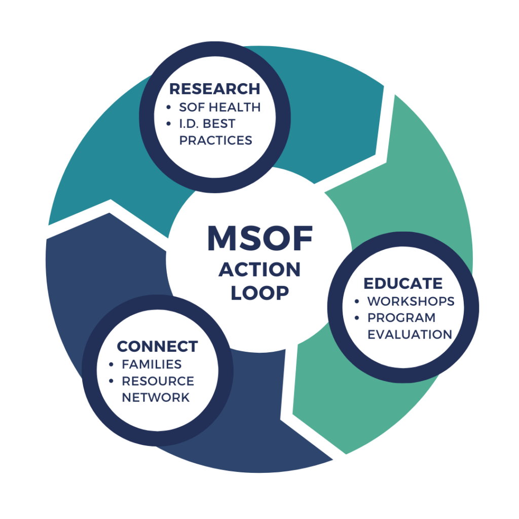Image of the three part Military Special Operations Family Collaborative action loop to bridge barriers to care - research, educate, connect